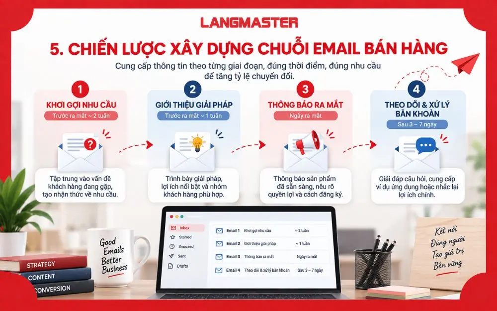 Chiến lược xây dựng chuỗi email bán hàng