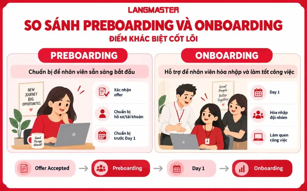 So sánh Preboarding và Onboarding