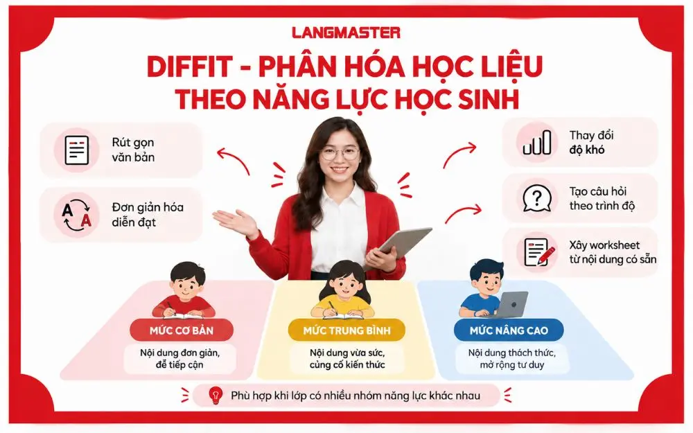 Diffit - Phân hóa học liệu theo năng lực học sinh