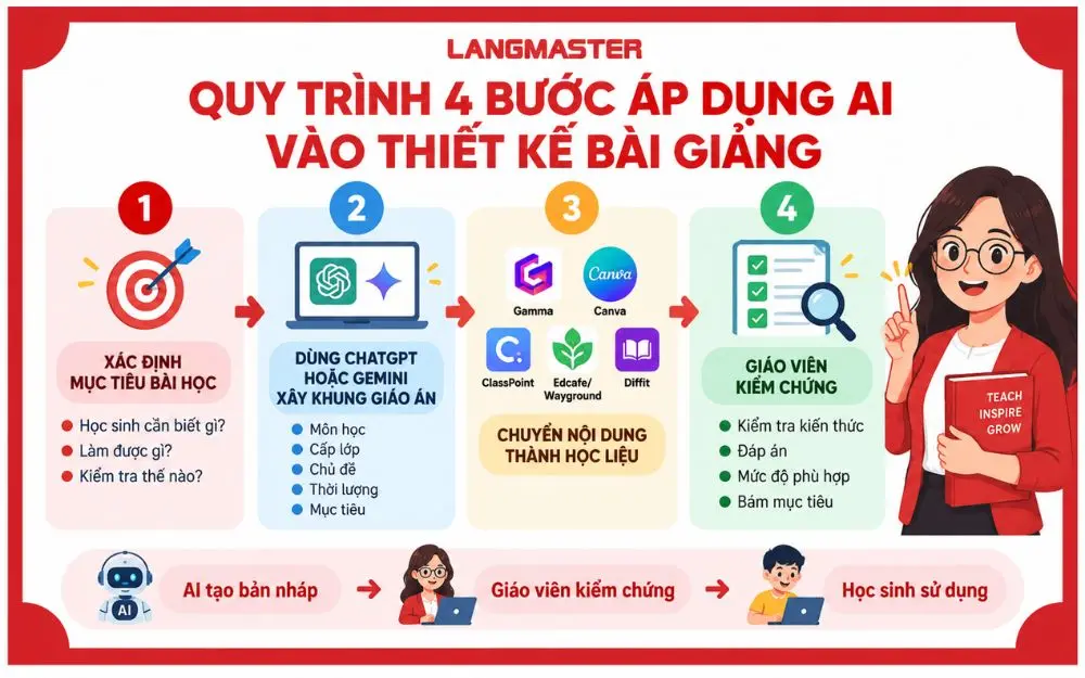 Quy trình 4 bước áp dụng AI vào thiết kế bài giảng cho giáo viên
