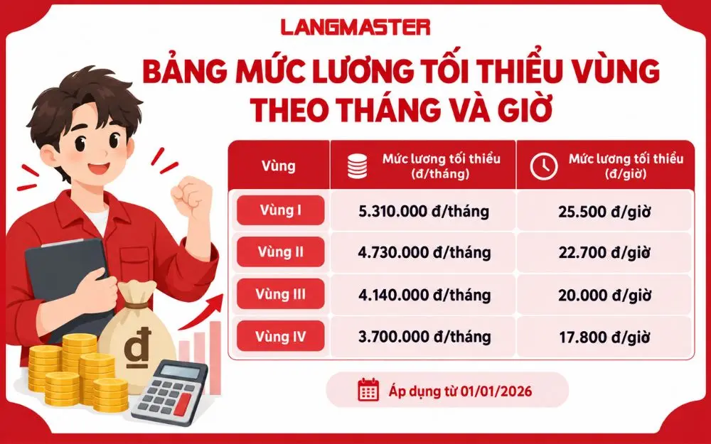 Mức lương tối thiểu vùng mới nhất theo tháng và giờ