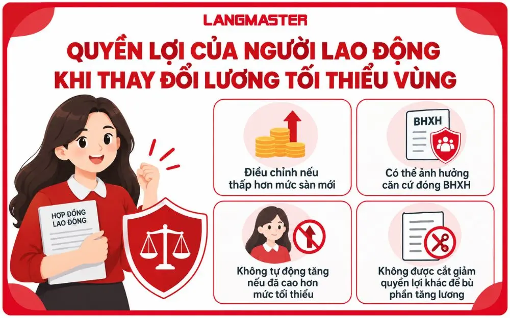 Quyền lợi của người lao động khi thay đổi lương tối thiểu vùng