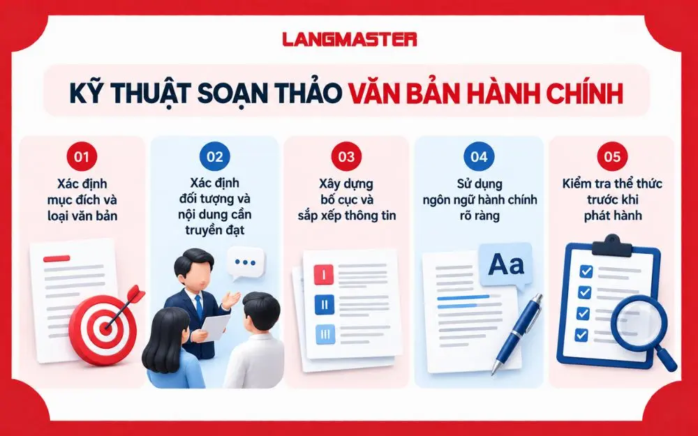 5 bước kỹ thuật soạn thảo văn bản hành chính rõ ràng, đúng chuẩn.