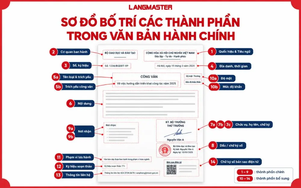 Sơ đồ vị trí các thành phần trong văn bản hành chính theo quy định.