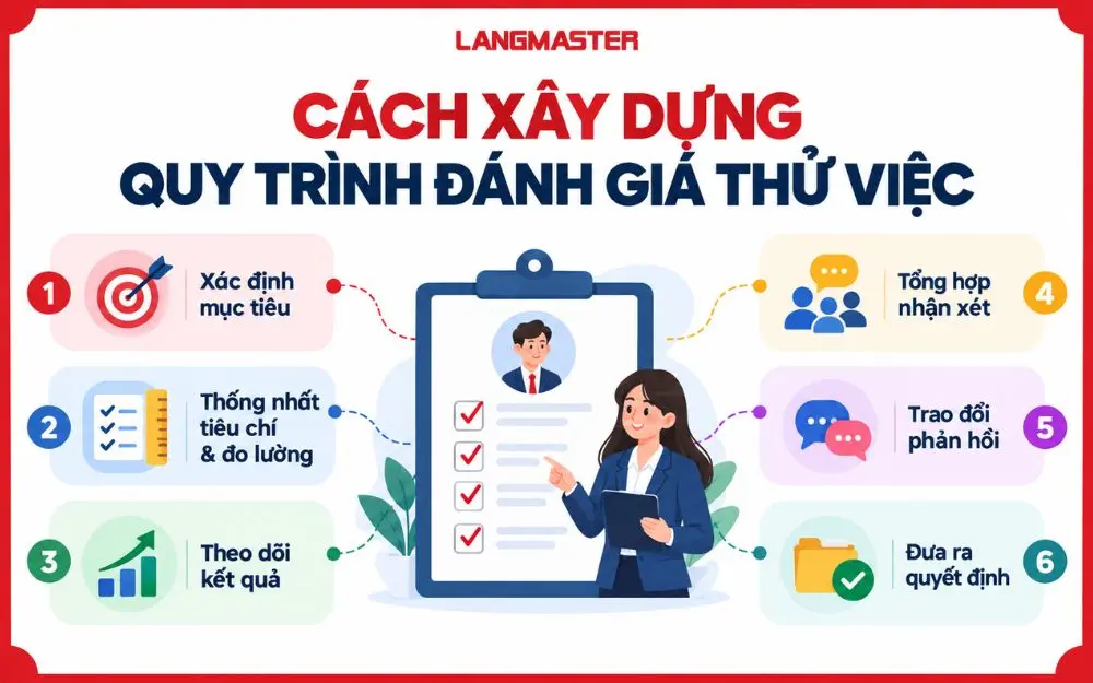 6 bước xây dựng quy trình đánh giá thử việc rõ ràng, hiệu quả.