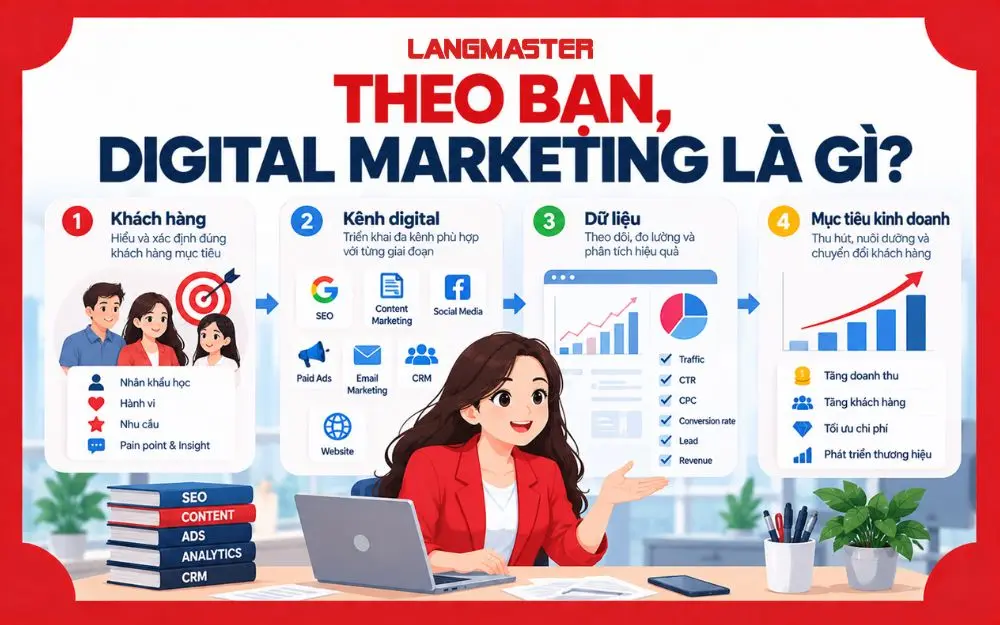 Digital Marketing kết nối khách hàng, kênh số, dữ liệu và mục tiêu kinh doanh.