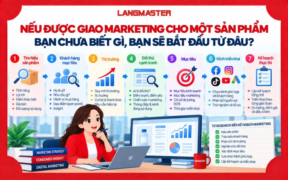 Quy trình tiếp cận sản phẩm mới từ nghiên cứu đến kế hoạch marketing.