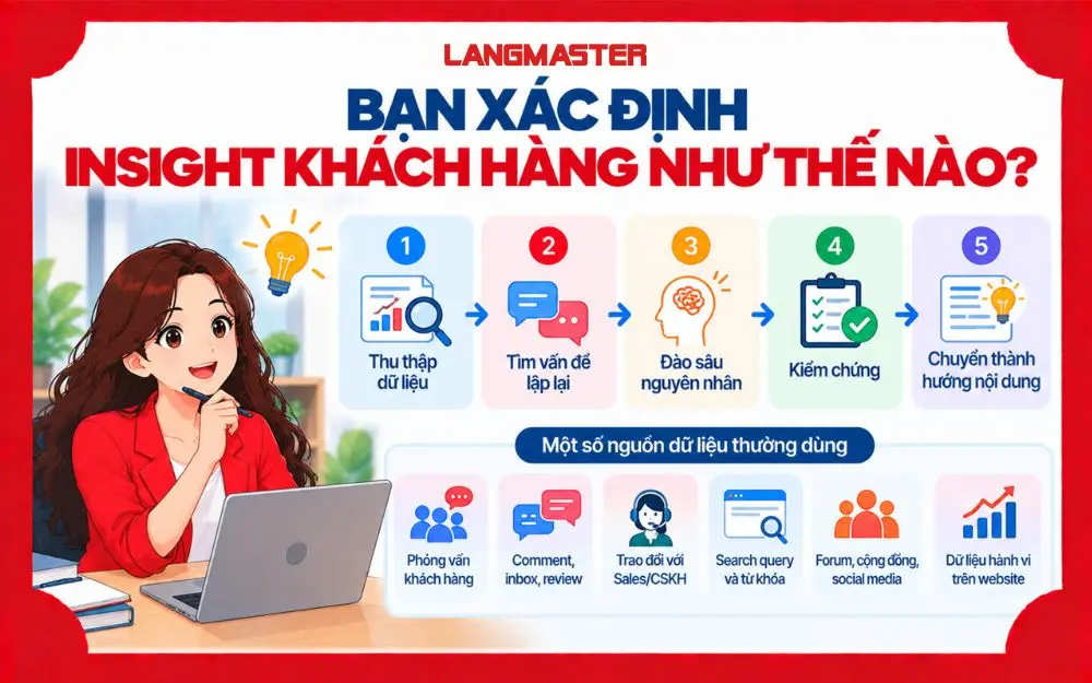 Quy trình xác định insight khách hàng từ dữ liệu đến hướng nội dung.