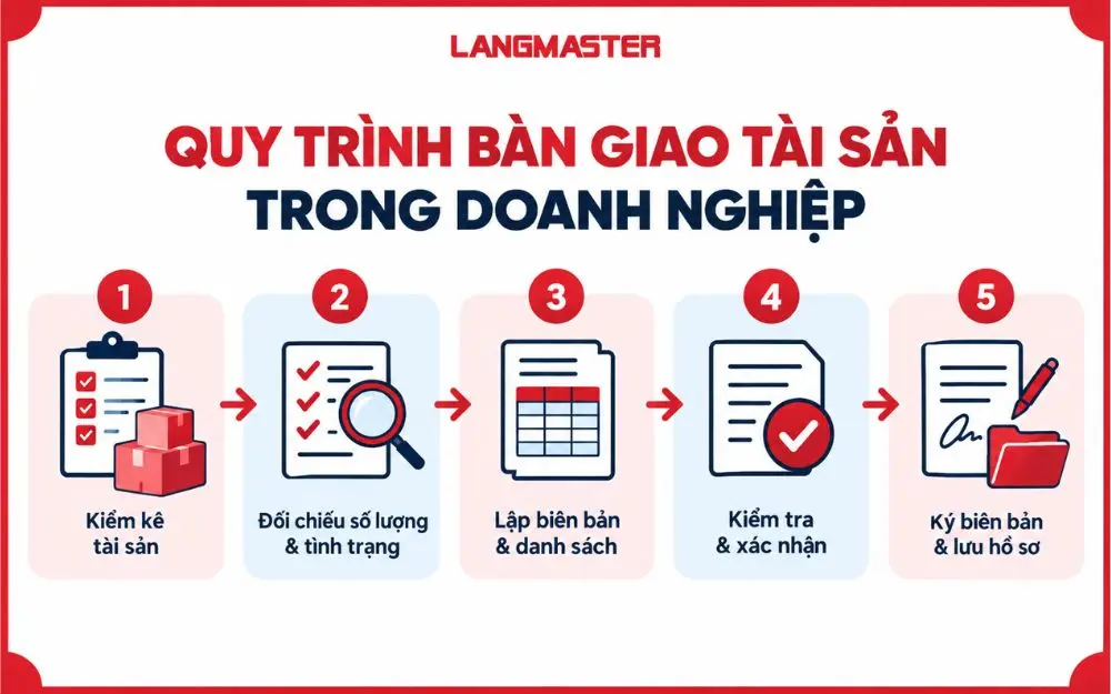 5 bước bàn giao tài sản trong doanh nghiệp rõ ràng, dễ kiểm soát.