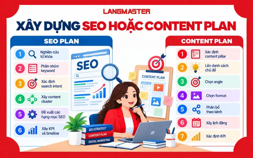 Quy trình xây dựng SEO Plan và Content Plan bài bản, rõ ràng.