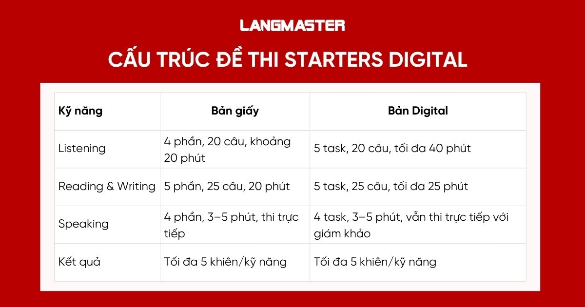 Cấu trúc đề thi Starters Digital