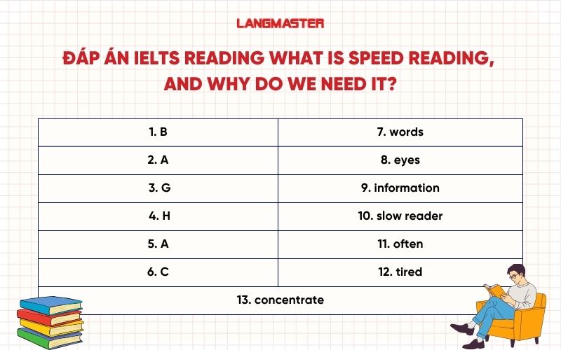 Đáp án đề IELTS Reading What is speed reading, and why do we need it?