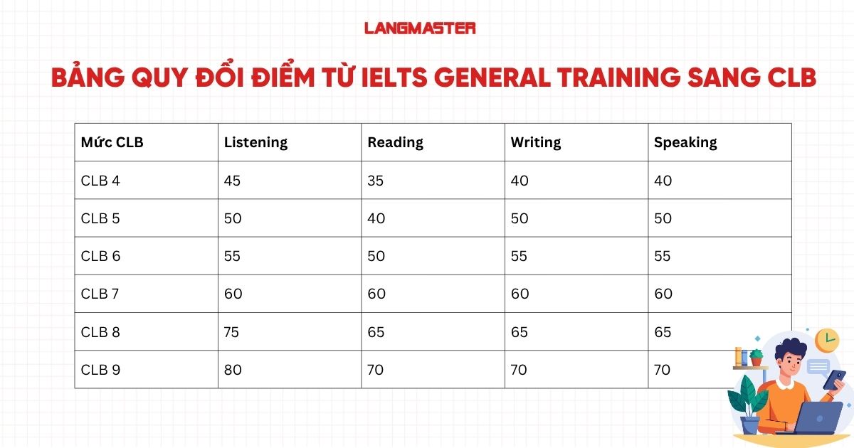 Bảng quy đổi điểm chi tiết từ IELTS General Training sang CLB