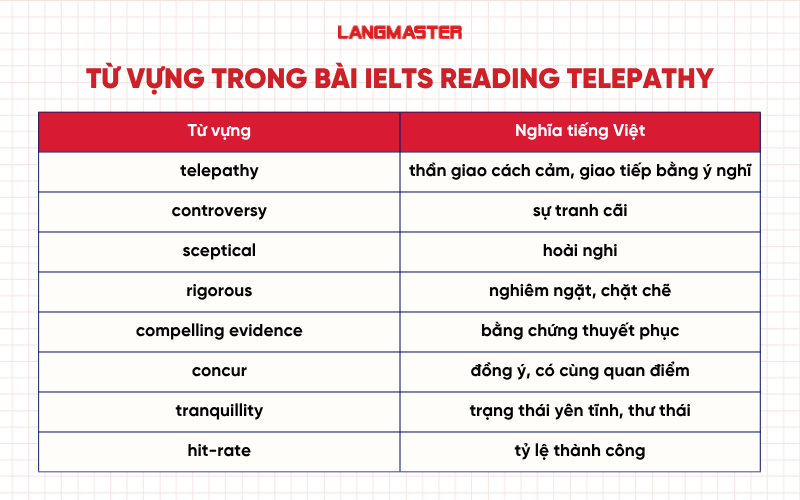 Từ vựng trong bài IELTS Reading Telepathy