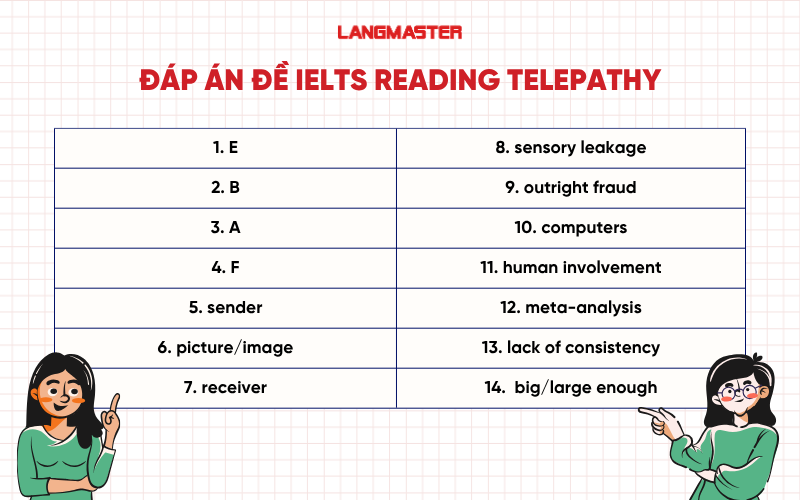 Đáp án đề IELTS Reading Telepathy
