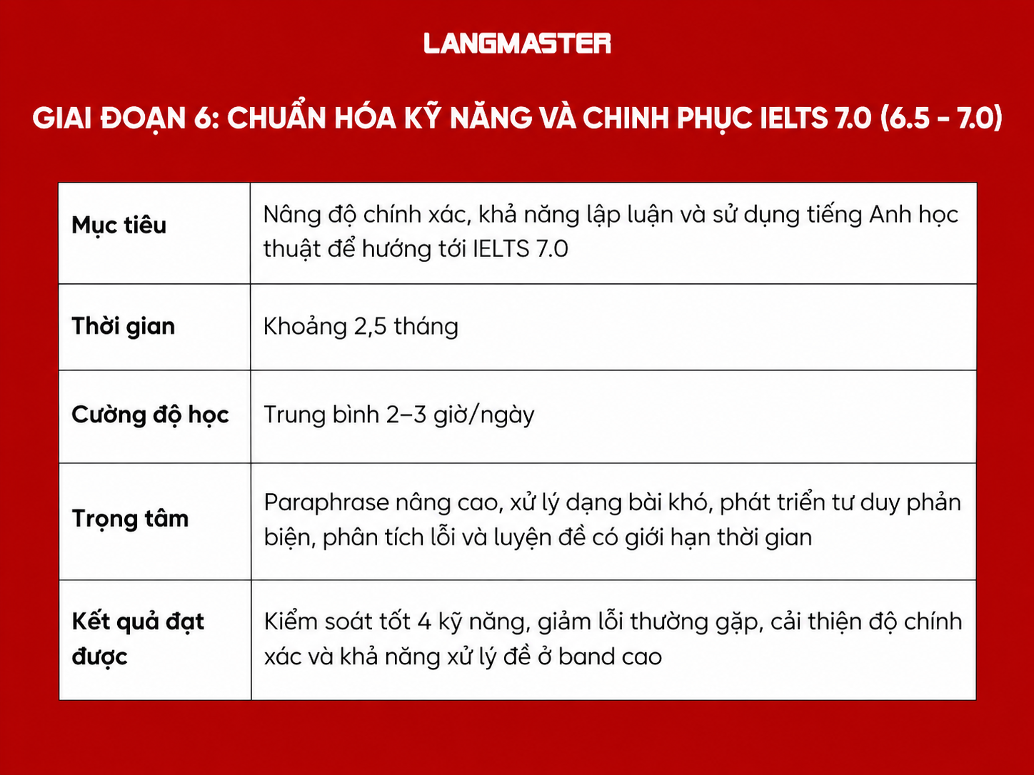 Giai đoạn 6: Chuẩn hóa kỹ năng và chinh phục IELTS 7.0 (6.5 - 7.0+)