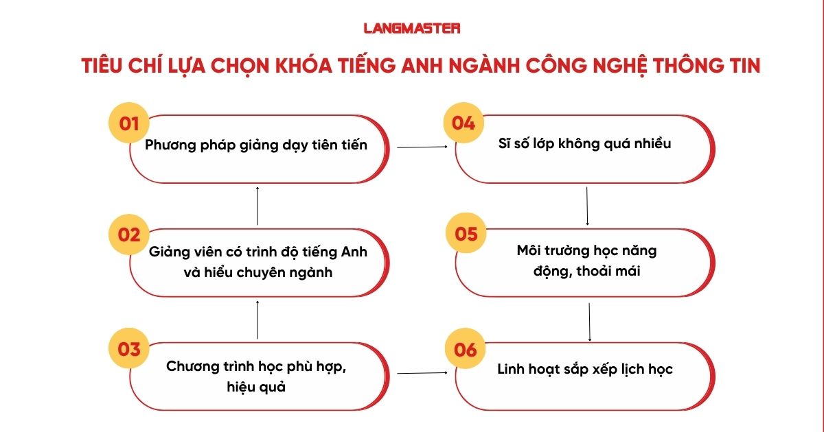 Tiêu chí lựa chọn khóa học tiếng Anh ngành Công nghệ thông tin