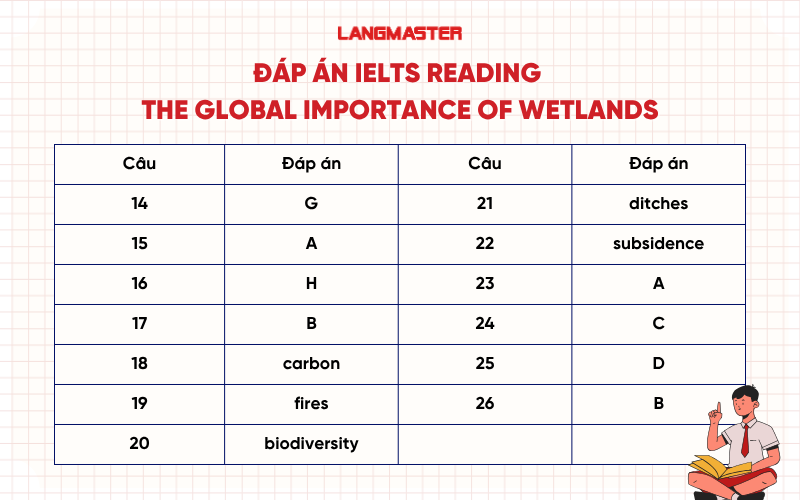 Đáp án IELTS Reading The Global Importance of Wetlands