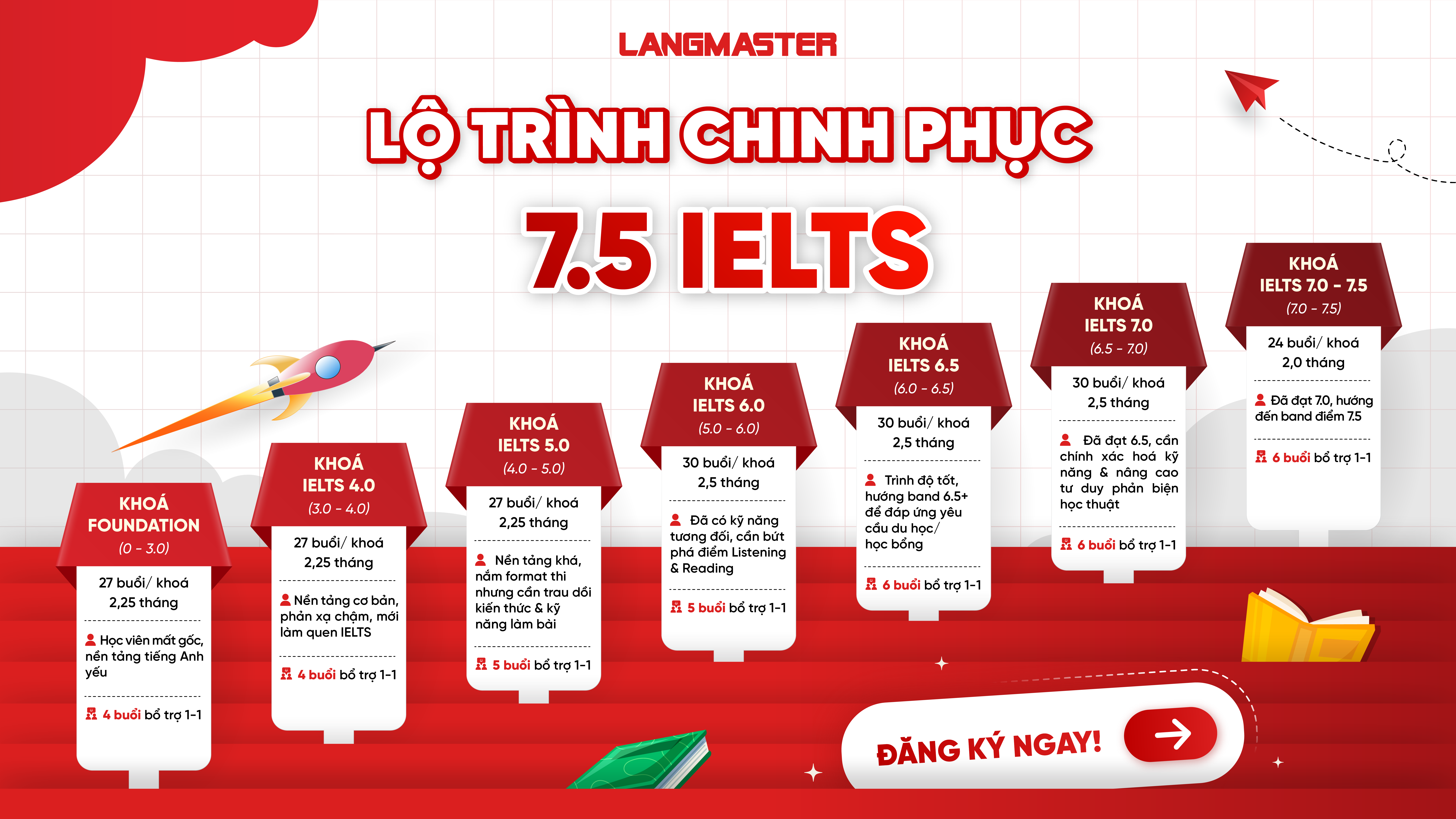 Lộ trình khóa IELTS