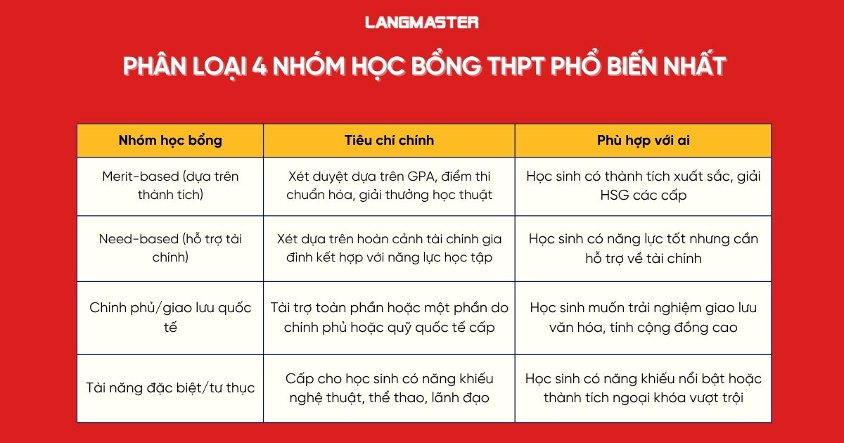 Phân loại 4 nhóm học bổng THPT phổ biến nhất