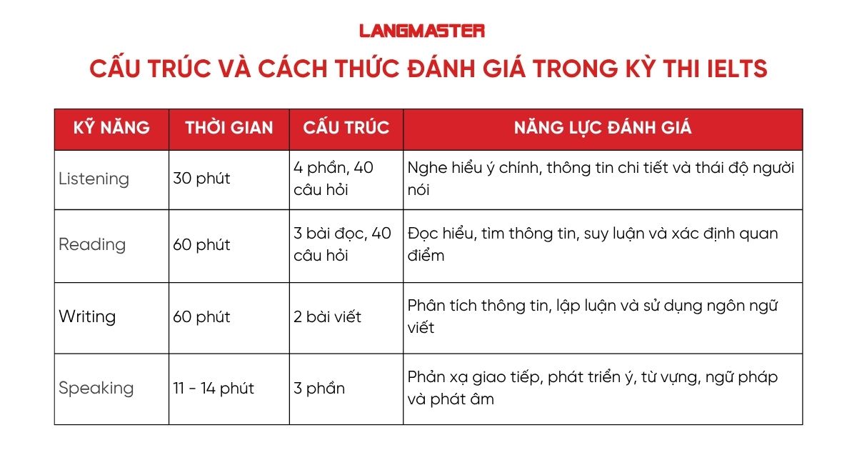 Cấu trúc và cách thức đánh giá trong kỳ thi IELTS