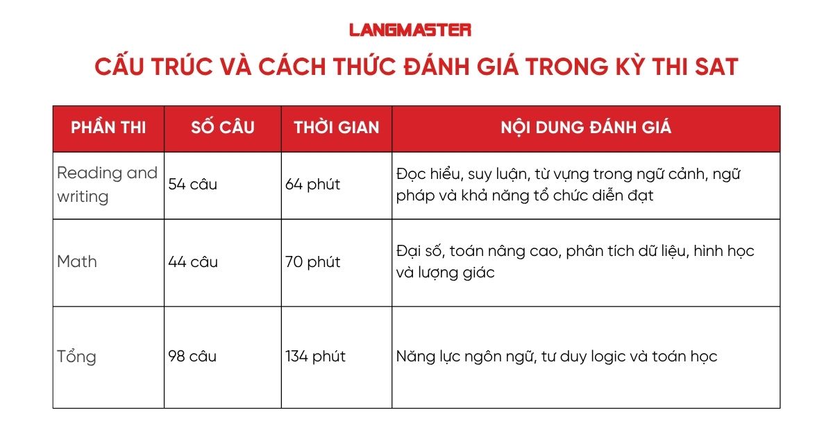 Cấu trúc và cách thức đánh giá trong kỳ thi SAT