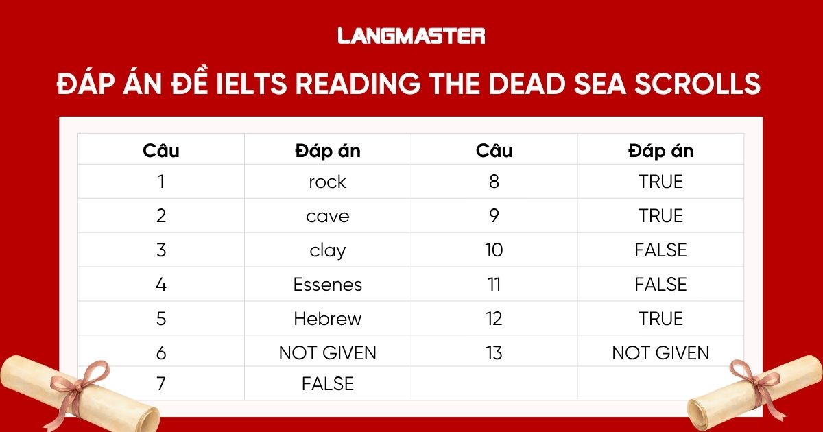 đáp án đề Cambridge IELTS 17, Test 2, Reading Passage 1 “The dead sea scrolls”