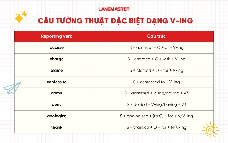 Câu tường thuật đặc biệt dạng V-ing
