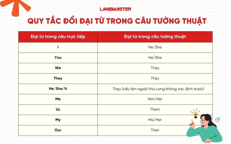 Quy tắc đổi đại từ trong câu tường thuật