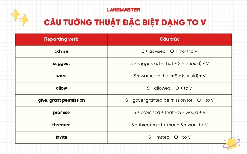 Câu tường thuật đặc biệt dạng to V