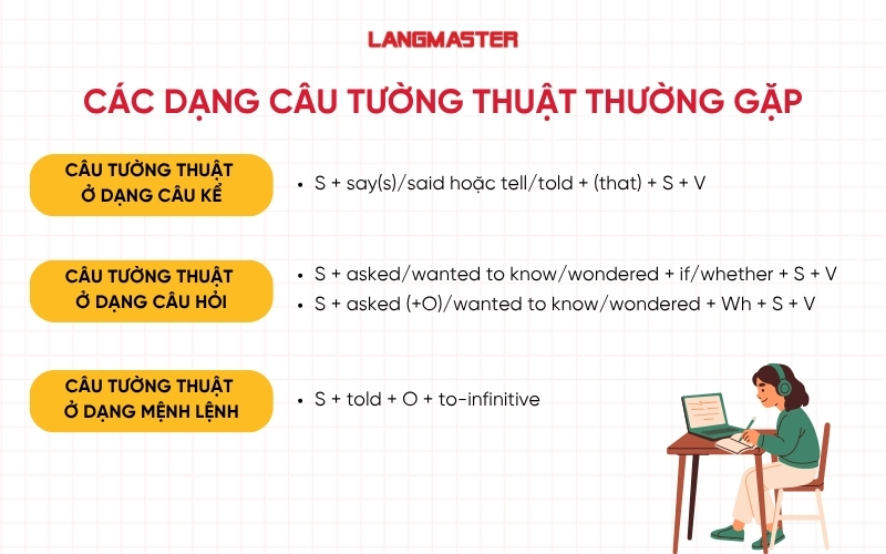 Các dạng câu tường thuật thường gặp nhất trong Tiếng Anh