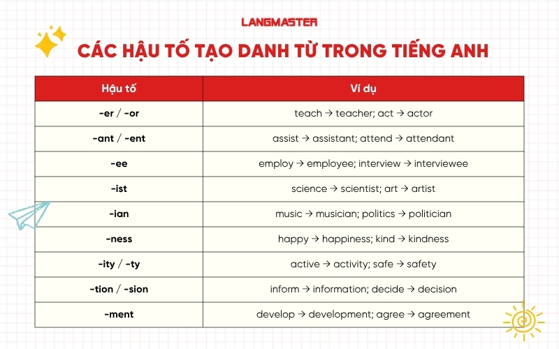 Tạo danh từ bằng hậu tố