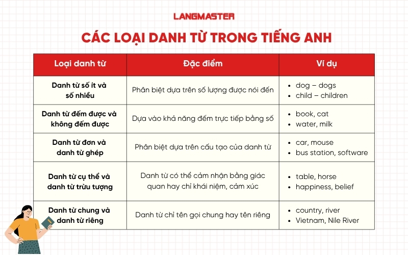 Phân loại danh từ trong tiếng Anh