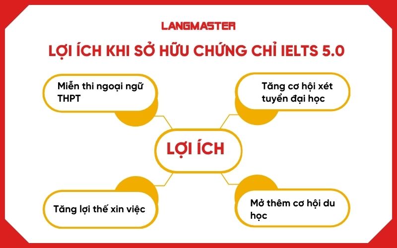 Lợi ích khi sở hữu chứng chỉ IELTS 5.0