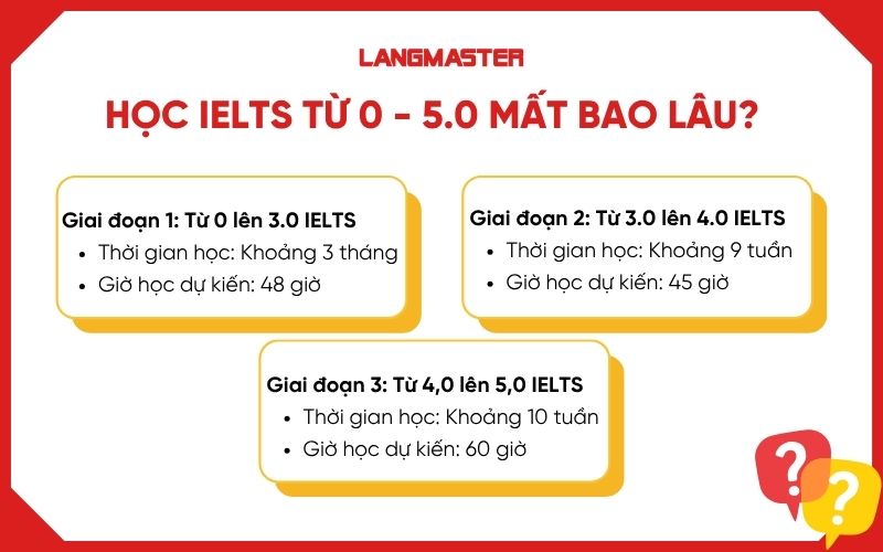 Học IELTS từ 0 - 5.0 mất bao lâu?