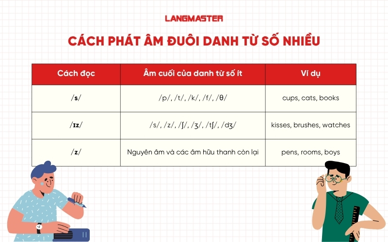 Cách phát âm đuôi danh từ số nhiều