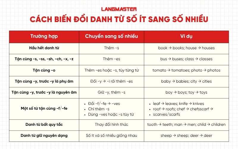 Cách biến đổi danh từ số ít sang danh từ số nhiều