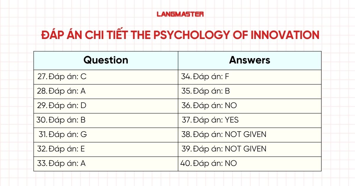 Đáp án chi tiết The psychology of innovation