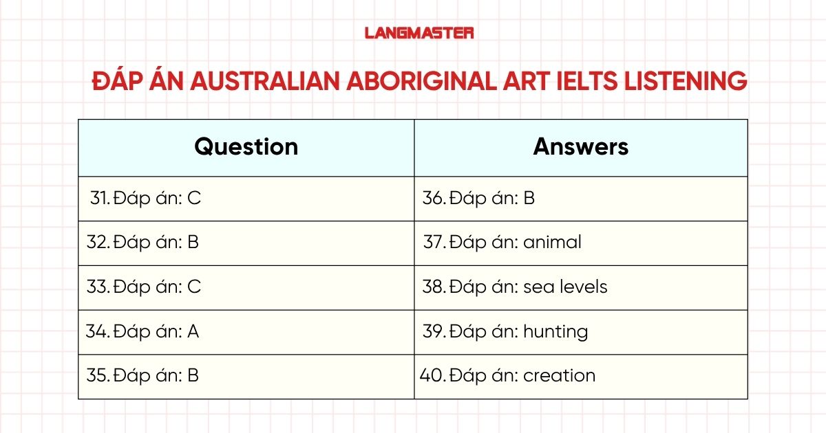 Đáp án chi tiết Australian aboriginal art IELTS Listening
