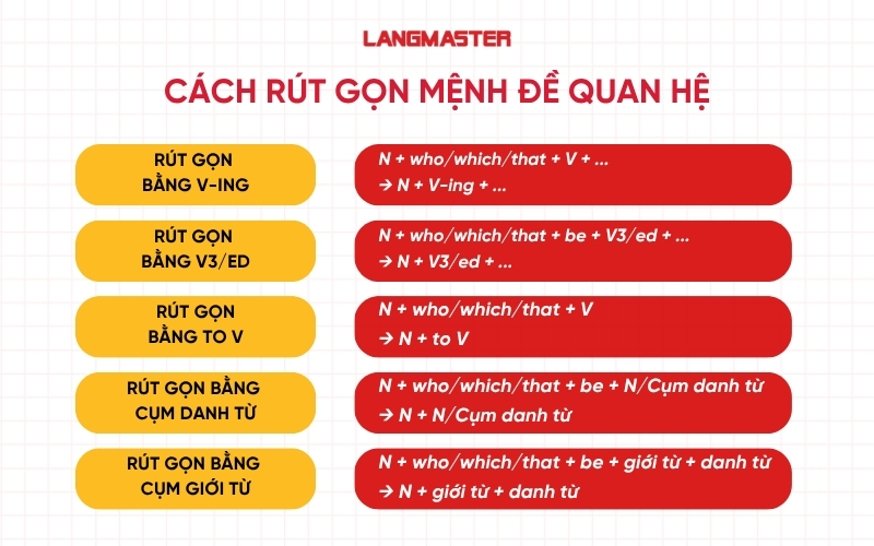 Cách rút gọn mệnh đề quan hệ