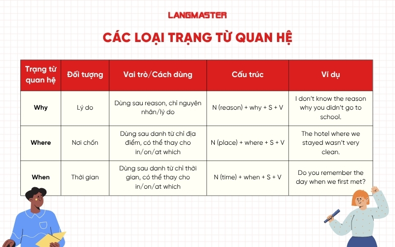 Các loại trạng từ quan hệ