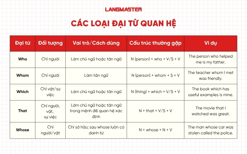 Các loại đại từ quan hệ