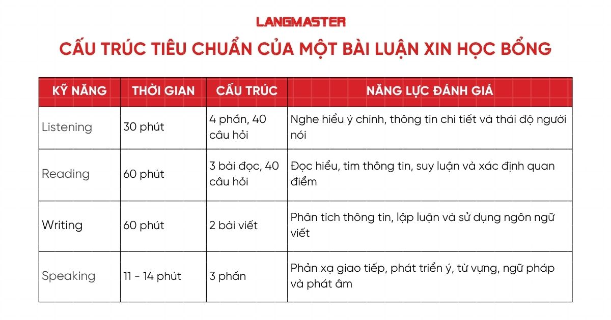 Cấu trúc tiêu chuẩn của một bài luận xin học bổng