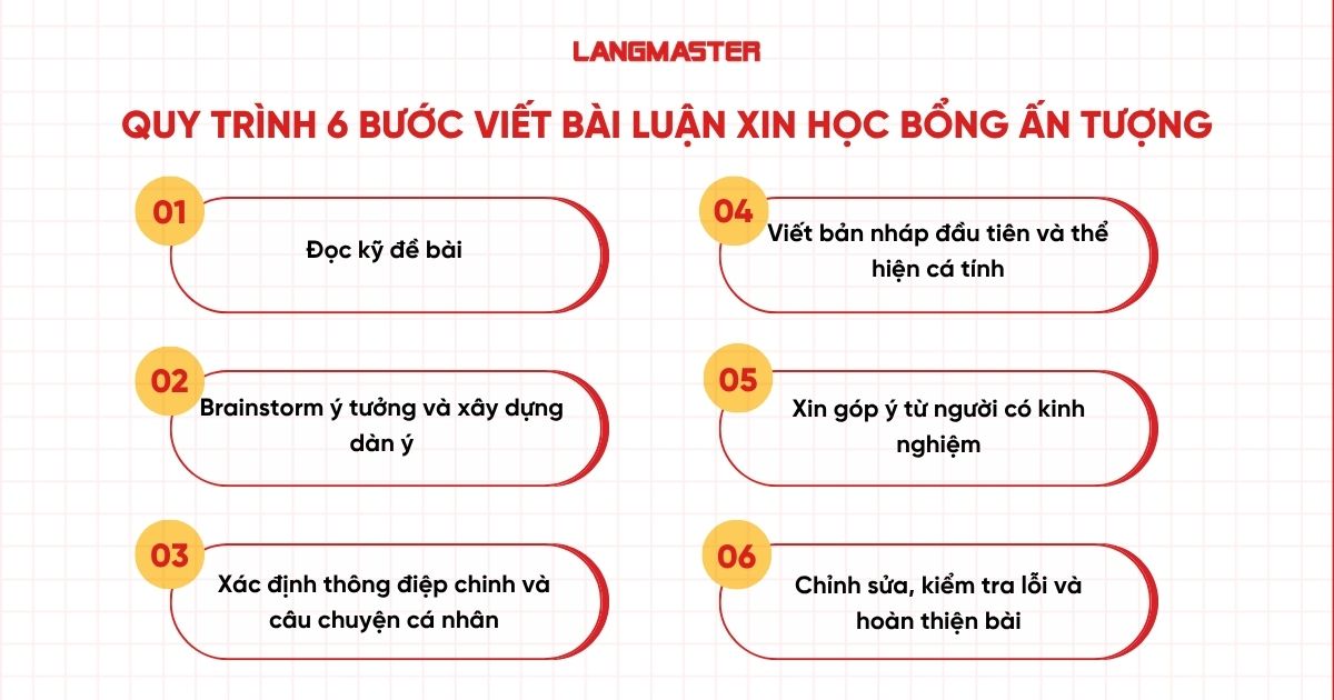 Quy trình 6 bước viết bài luận xin học bổng ấn tượng