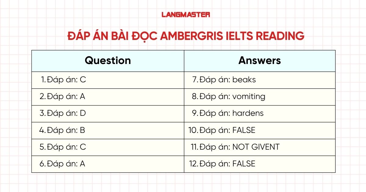Đáp án bài đọc Ambergris IELTS Reading