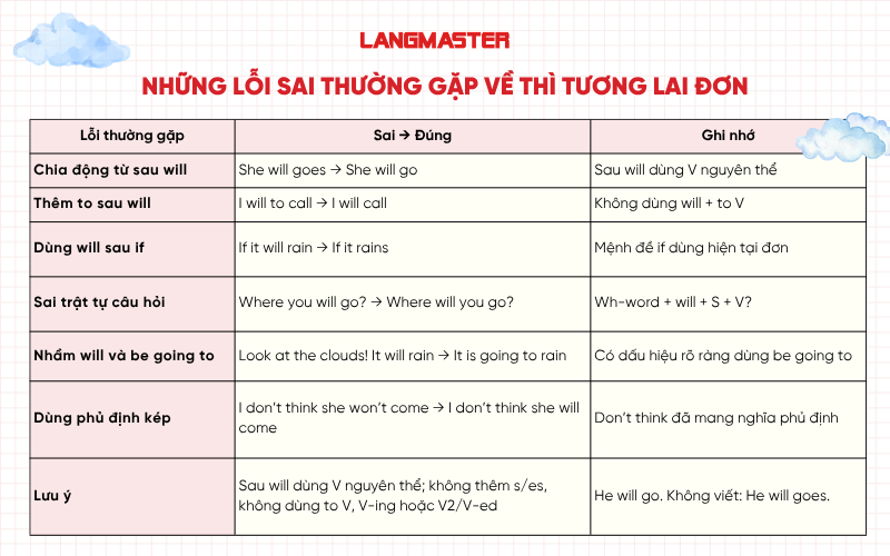 Lỗi sai thường gặp về thì tương lai đơn
