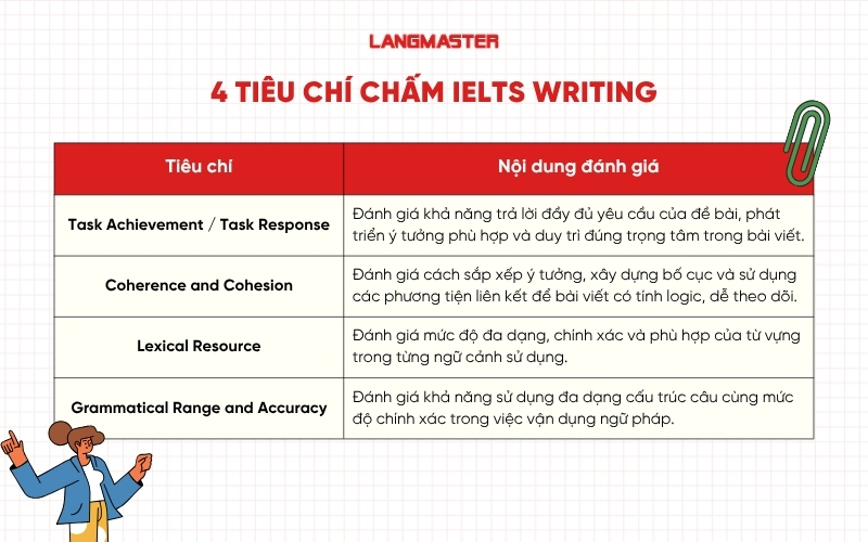 4 tiêu chí chấm IELTS Writing
