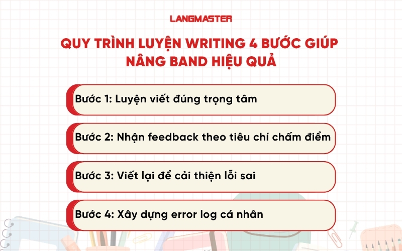 Quy trình luyện Writing 4 bước giúp nâng band hiệu quả