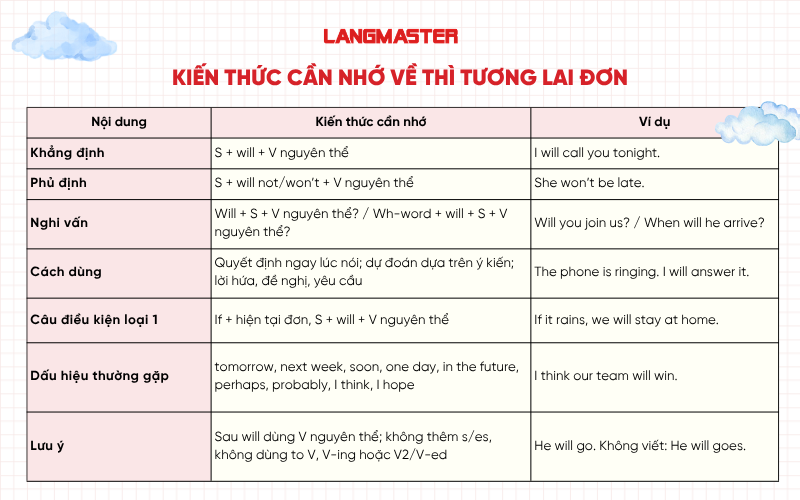 Kiến thức trọng tâm về thì tương lai đơn