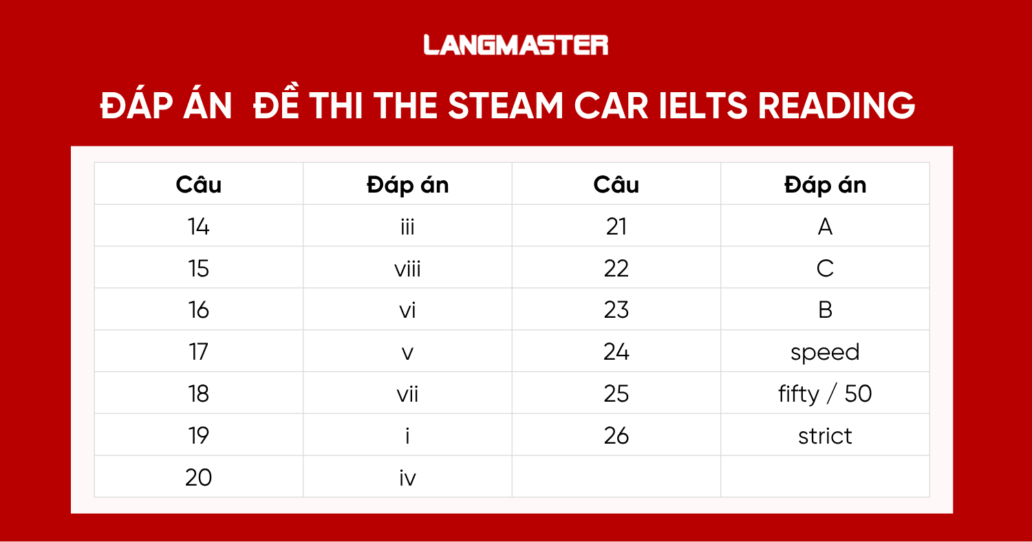 bảng đáp án đề The steam car IELTS Reading